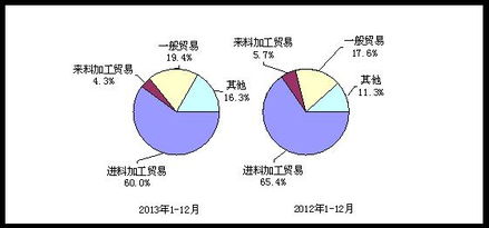 2013年我国电子信息产品进出口情况分析